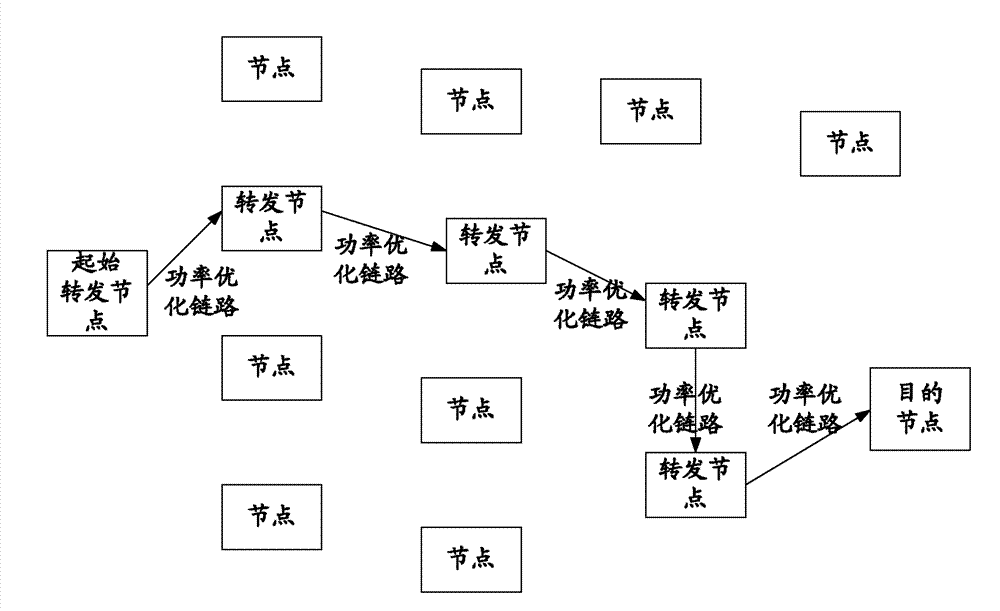 Method for realizing routing in wireless network, forwarding node and wireless network