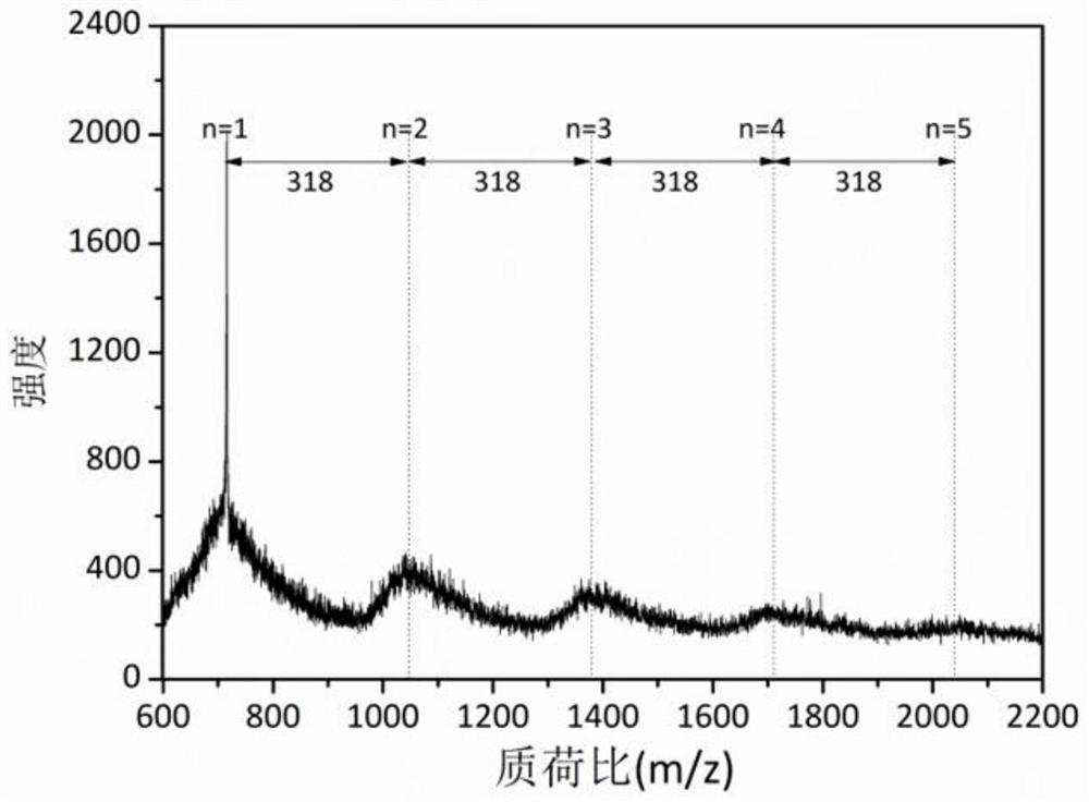 A kind of negative electrode material of lithium ion battery and preparation method thereof