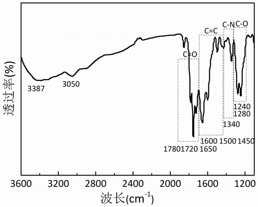 A kind of negative electrode material of lithium ion battery and preparation method thereof