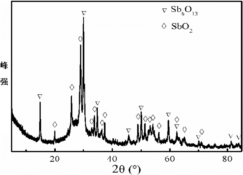 Method of using solution atomization method to prepare superfine Sb oxide