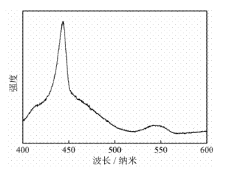 Preparation method of cadmium selenide nano powder