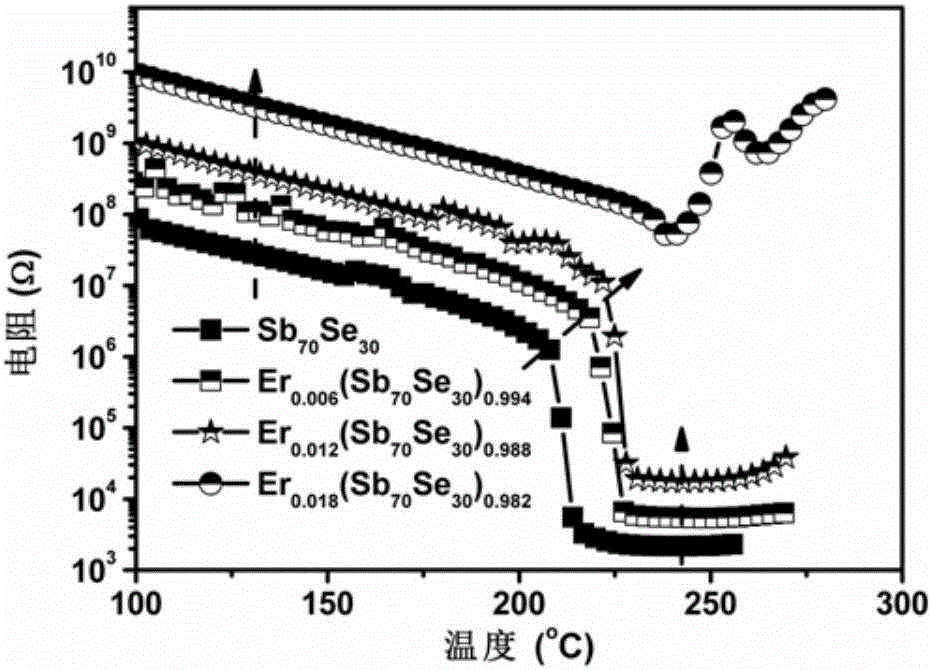 Er-Se-Sb nanometer phase change film material and preparation method and application thereof