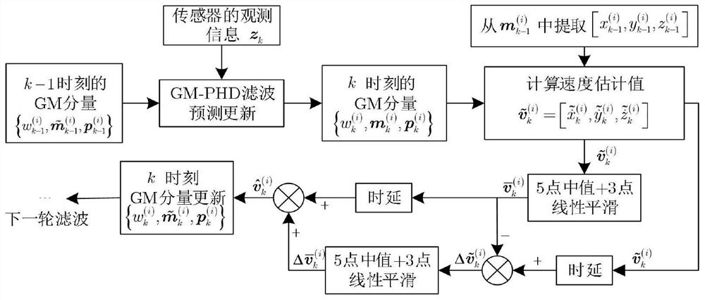 Motion parameter estimation combination smoothing filtering method based on GM-PHD