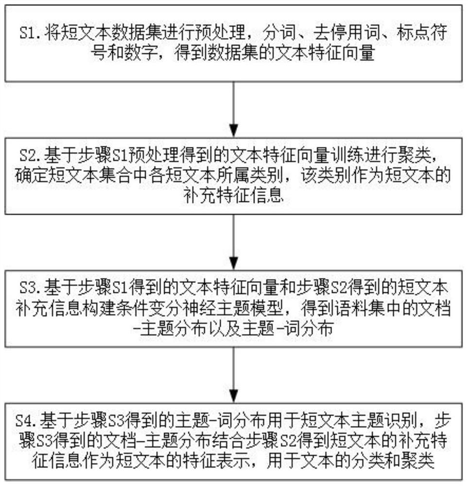 A Short Text Topic Recognition Method Based on Dirichlet Variational Autoencoder