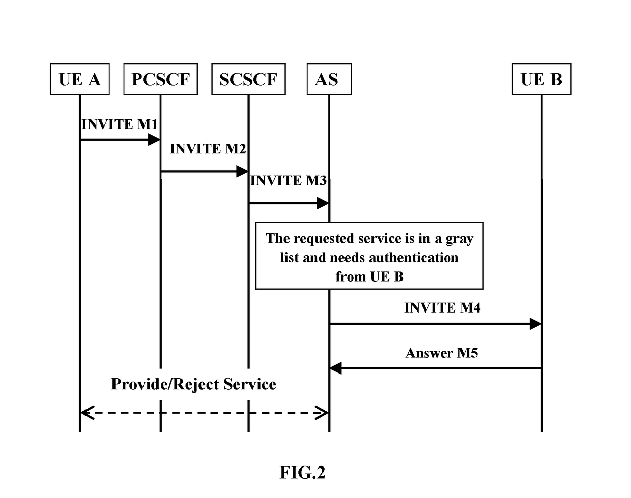 Method and system for implementing third-party authentication based on gray list