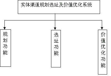 System for planning, addressing and optimizing value of entity channel