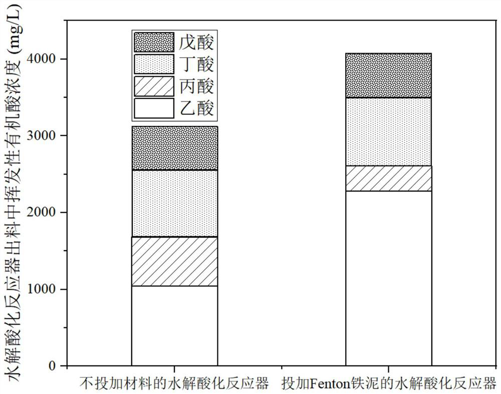 Device and process for strengthening two-phase anaerobic digestion by utilizing Fenton iron sludge and iron-containing biochar