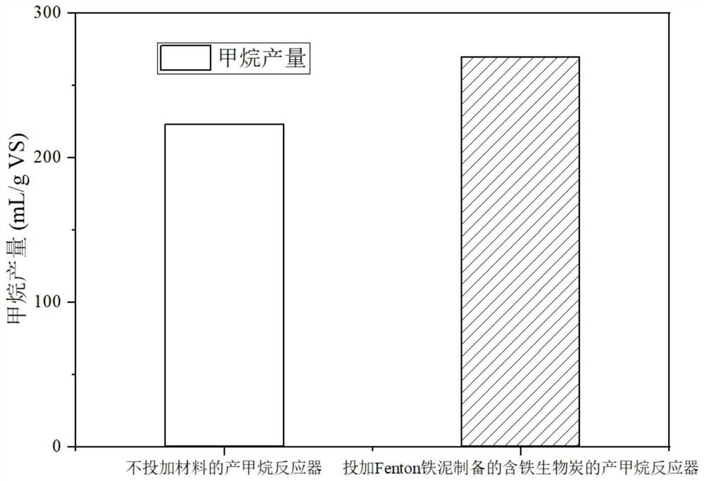 Device and process for strengthening two-phase anaerobic digestion by utilizing Fenton iron sludge and iron-containing biochar