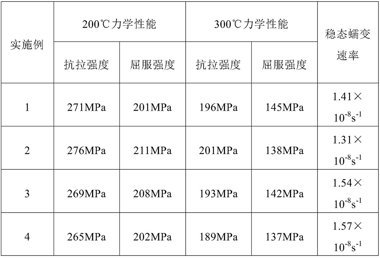 A kind of heat-resistant magnesium alloy and preparation method thereof