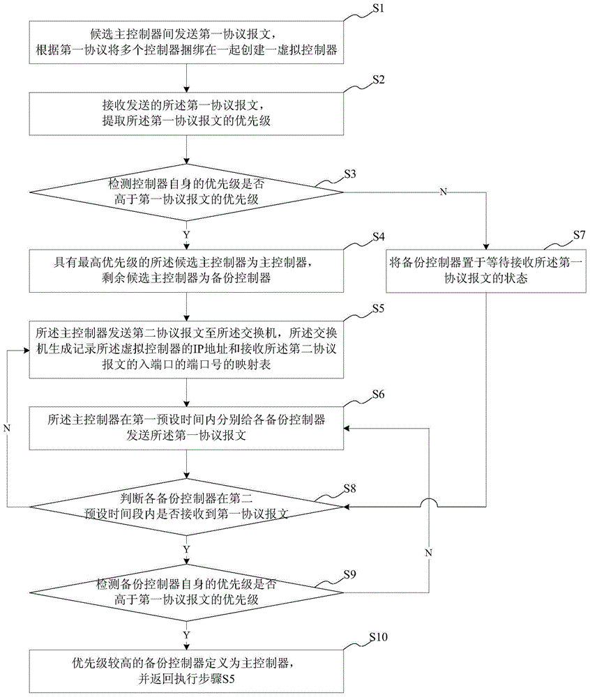 Method and system for providing backup for software defined network controller