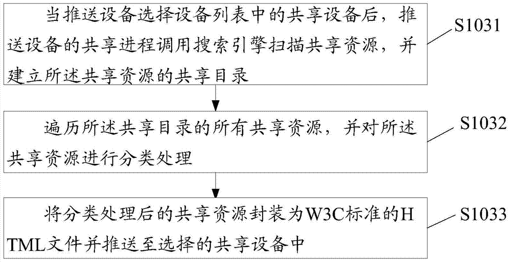 Resource sharing method and system