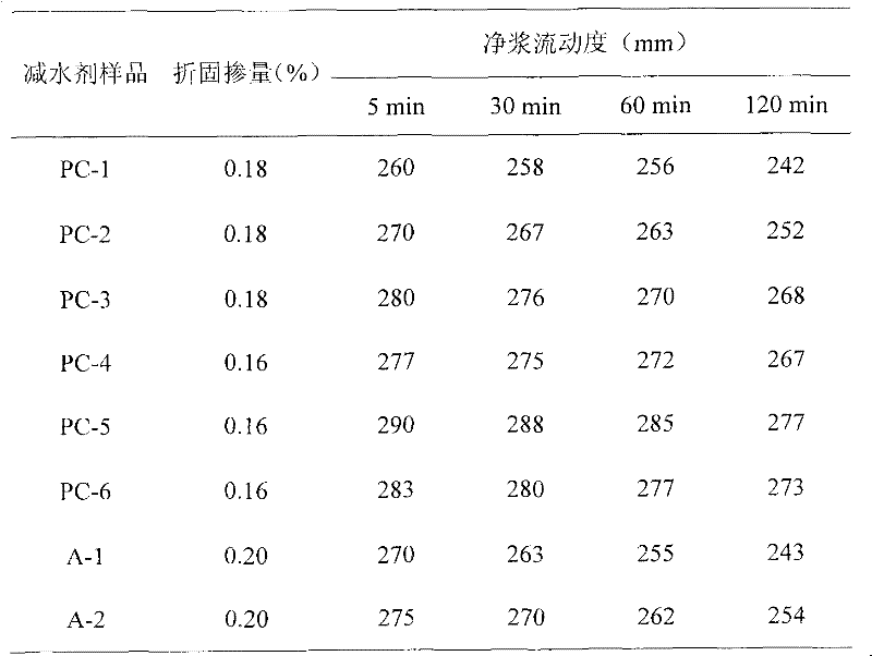 Plastic retaining type polyether assemblage carboxylic acid high-performance water reducing agent and preparation method thereof