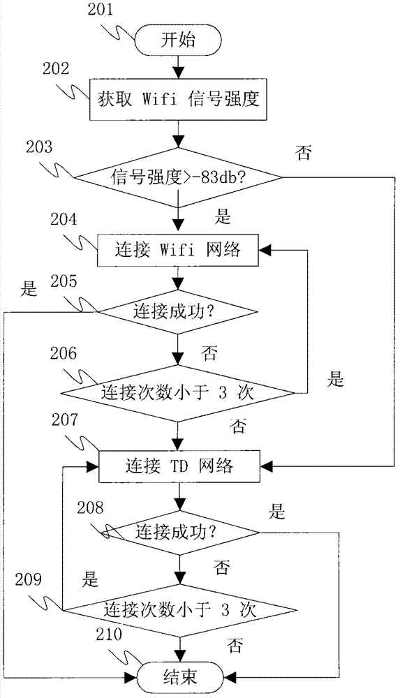 Method for optimal selection between WiFi (wireless fidelity) network and TD-SCDMA (time division-synchronous code division multiple access) network