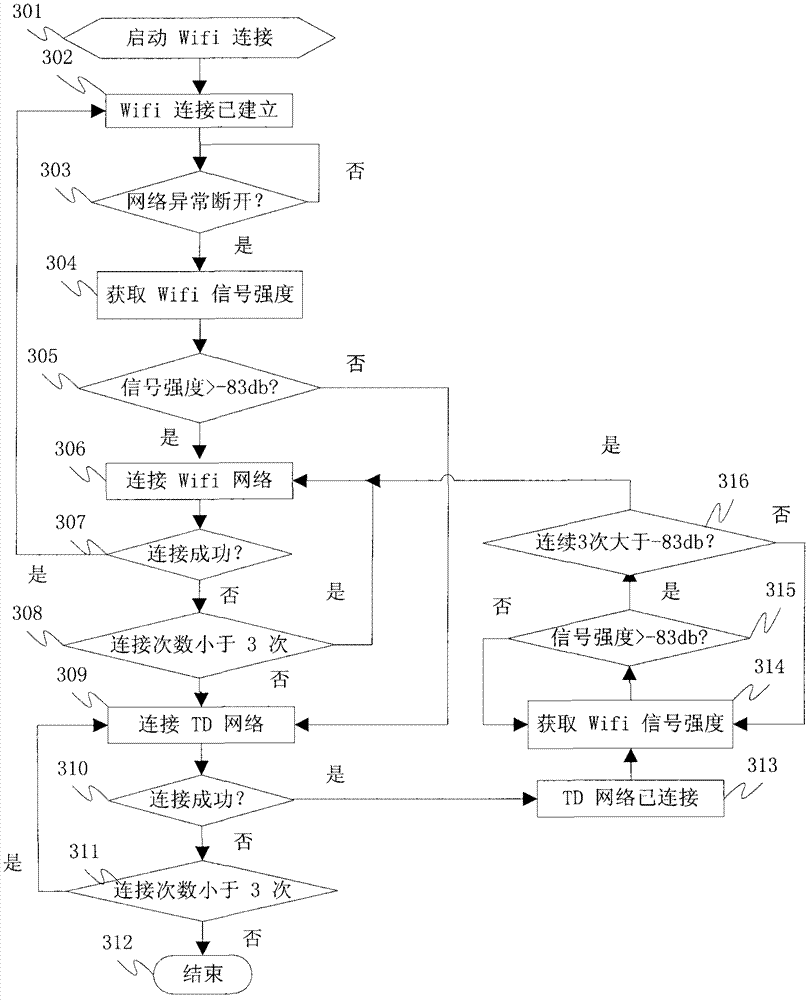 Method for optimal selection between WiFi (wireless fidelity) network and TD-SCDMA (time division-synchronous code division multiple access) network