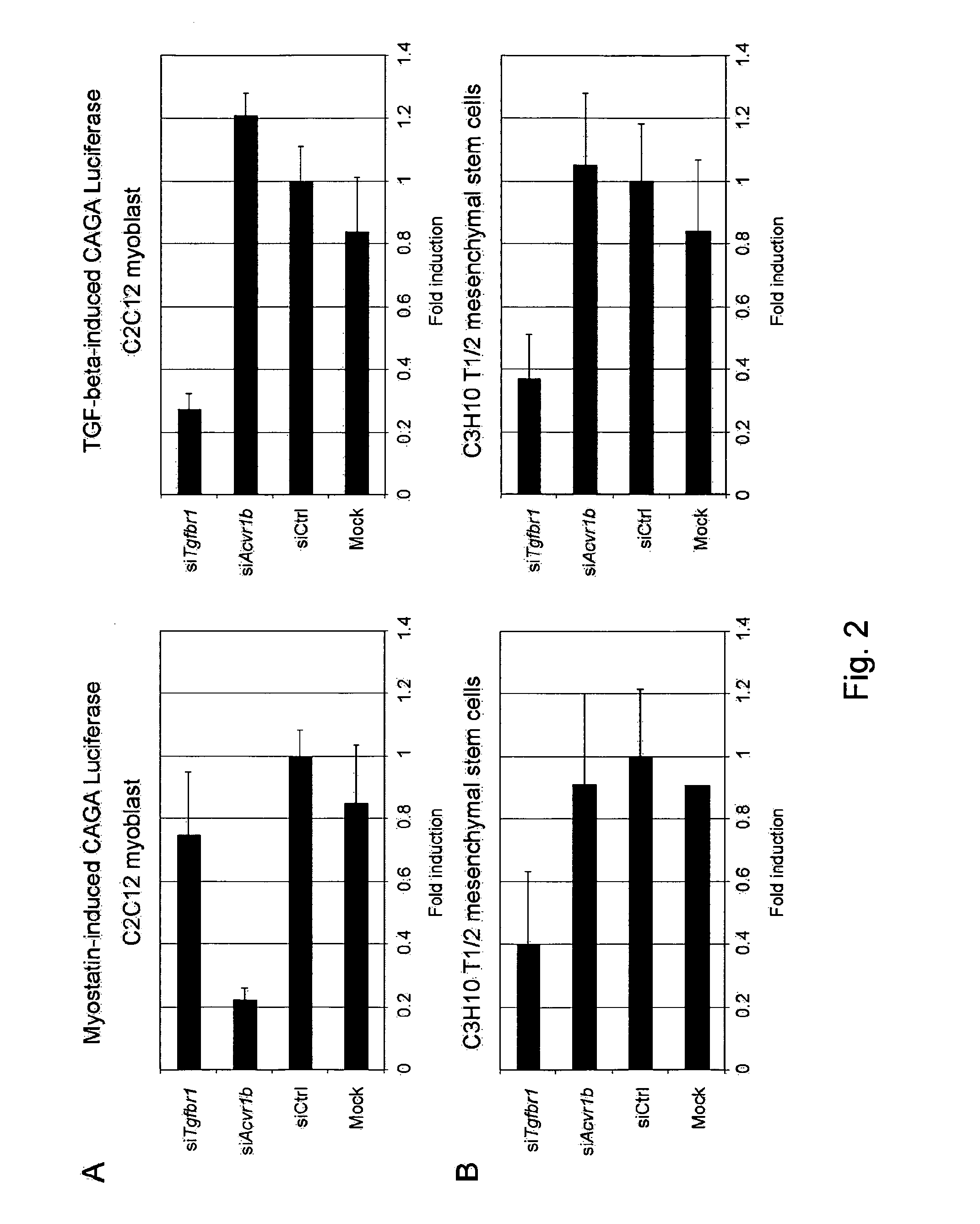Compounds and methods for altering activin receptor-like kinase signaling