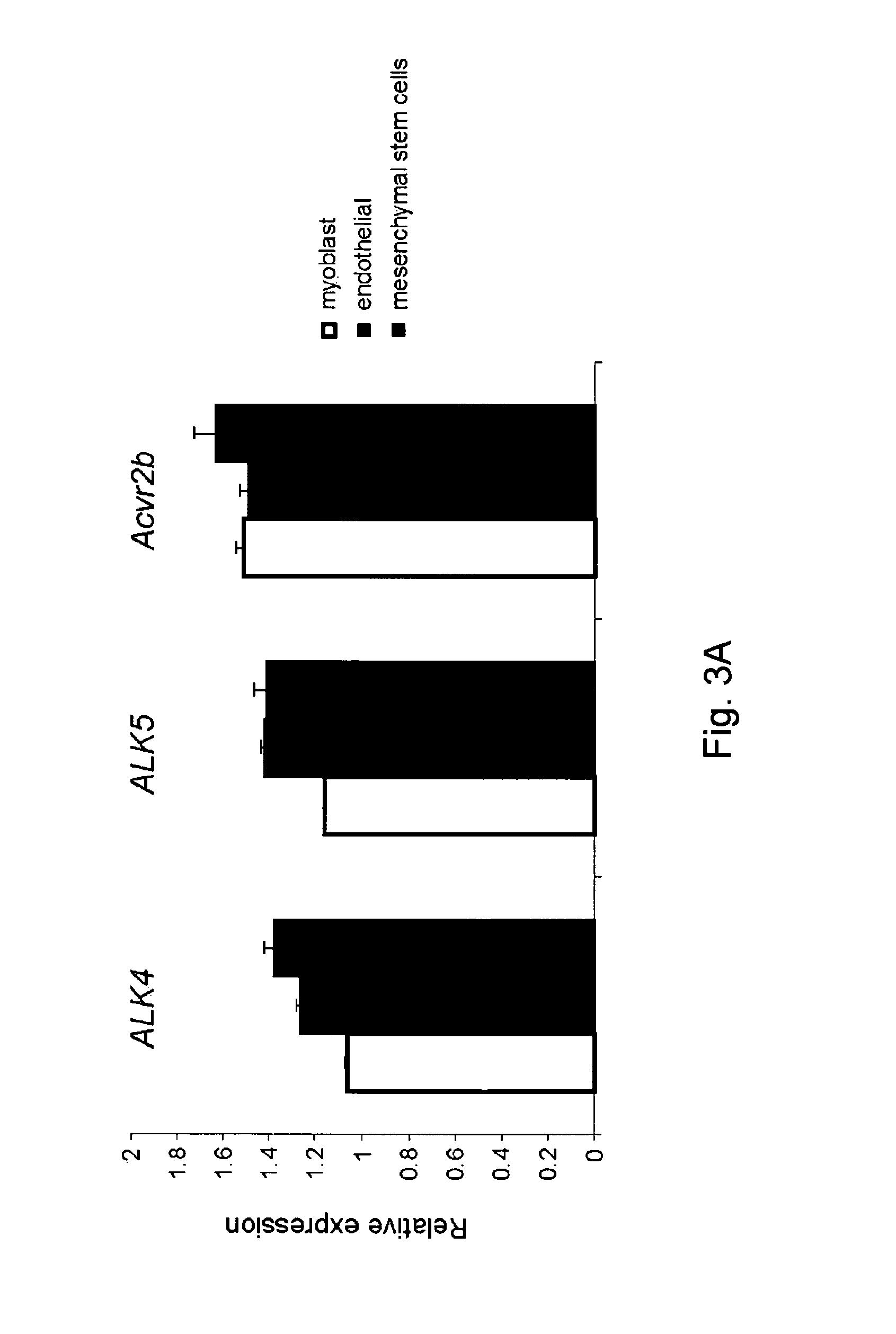 Compounds and methods for altering activin receptor-like kinase signaling