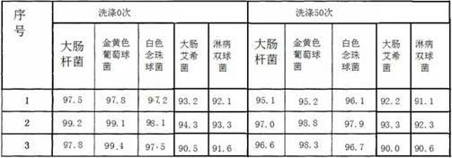 Traditional Chinese medicinal antibacterial finishing agent