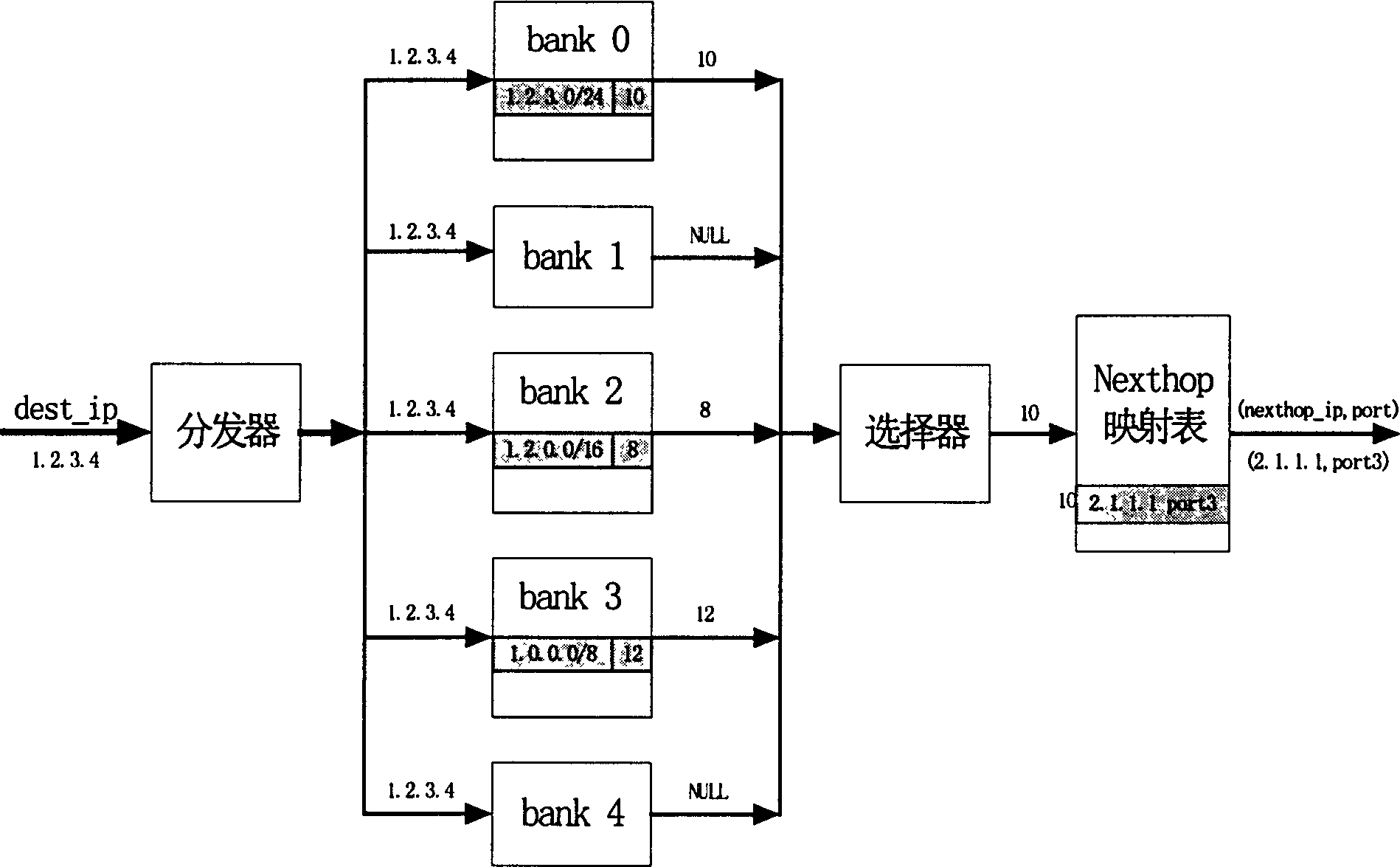 Parallel route searching method and system for eliminating longest prefix match search