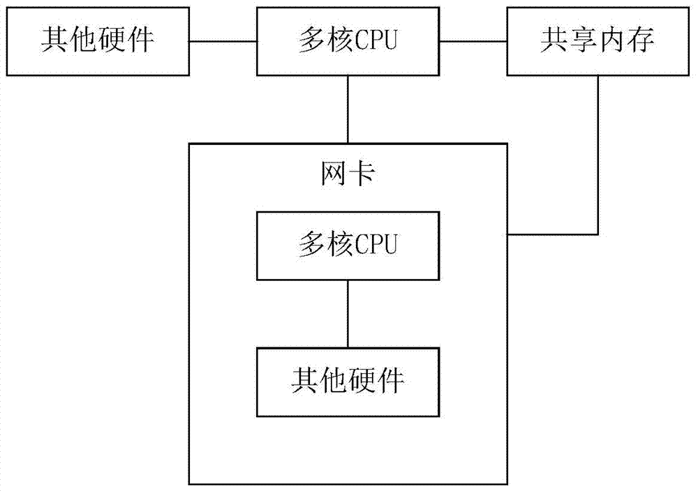 Packet distribution processing method based on network card