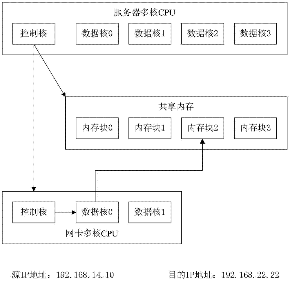 Packet distribution processing method based on network card