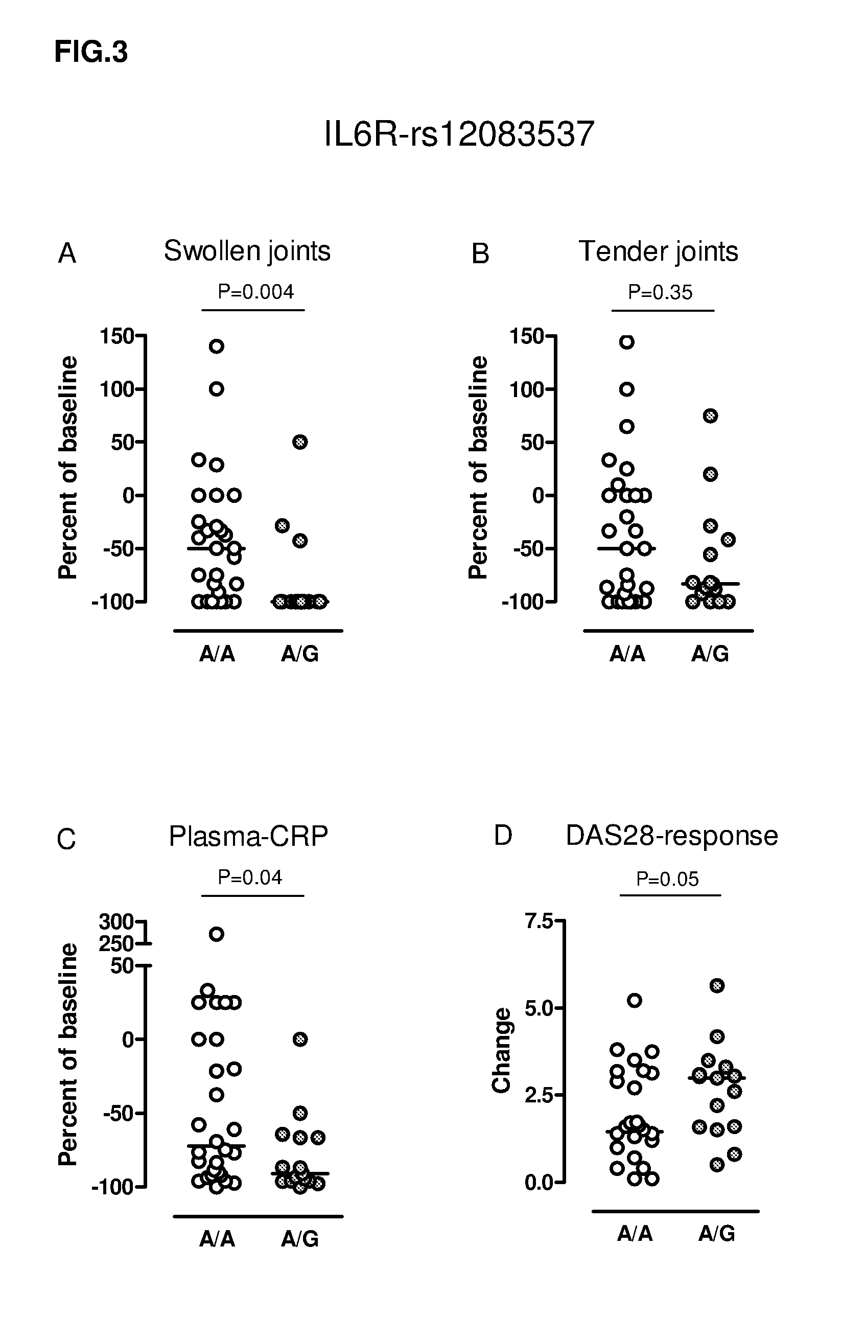 Genetic variations in the interleukin-6 receptor gene as predictors of the response of patients to treatment with interleukin-6 receptor inhibitors
