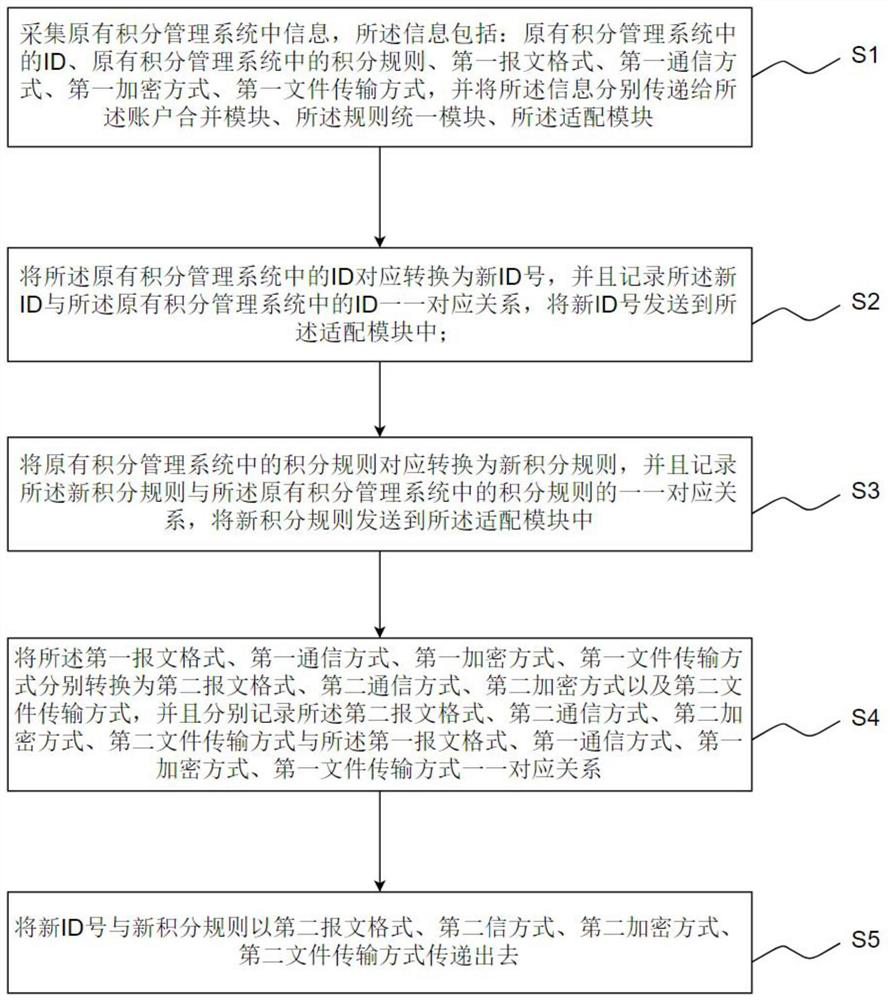 Point management system and method, electronic equipment and storage medium