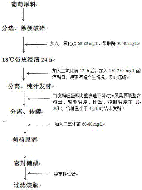 Making method and application of Hanxiangmi dry white wine