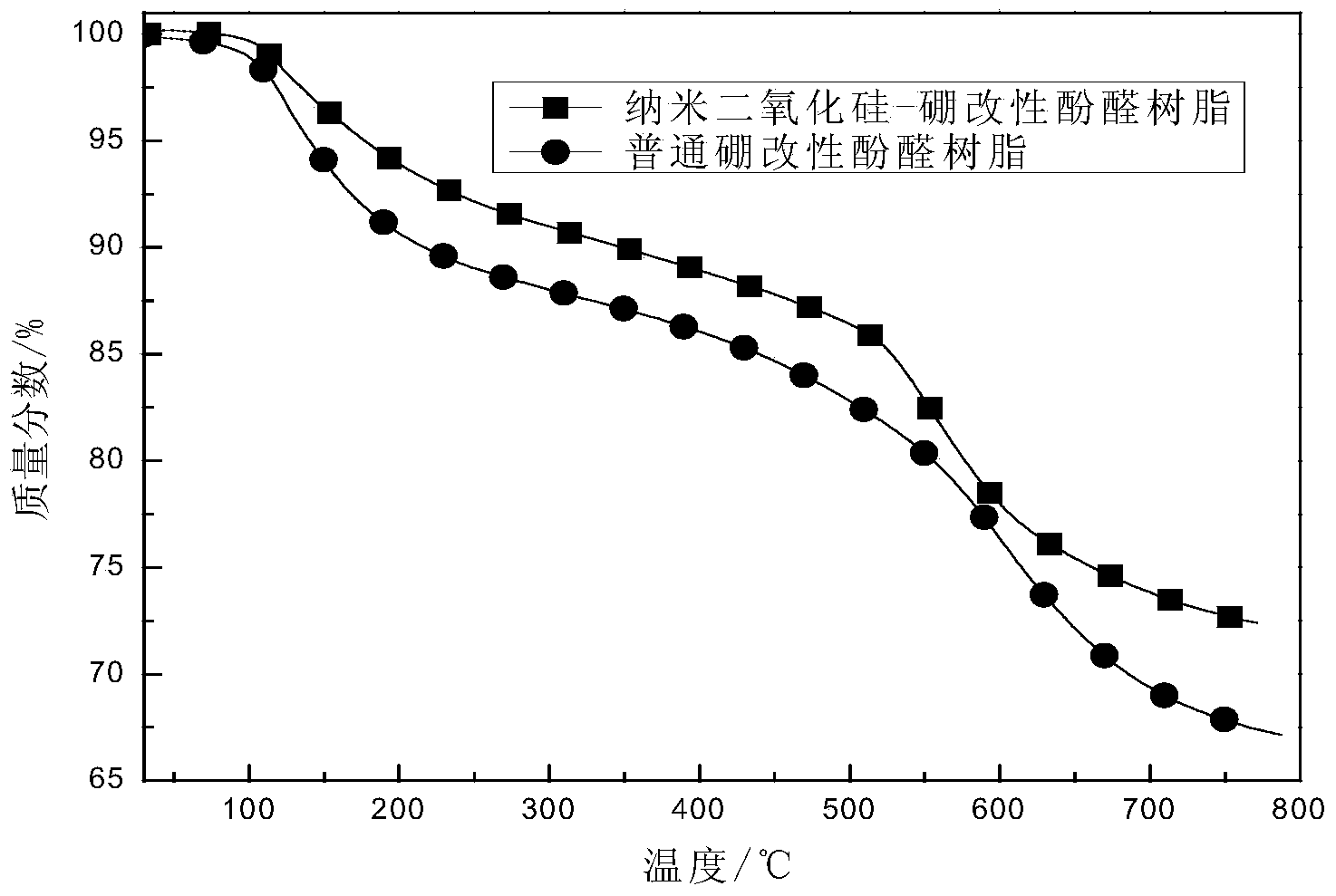 Method for preparing nano-silica-boron modified phenolic resin