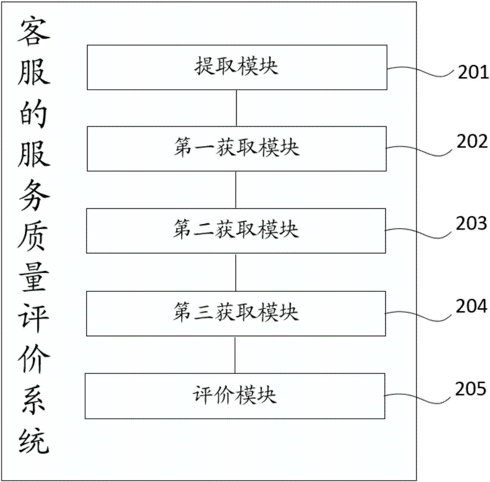 Method and system for service quality evaluation of customer service agent
