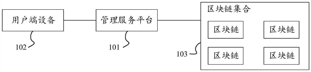 Block chain calling method and device, management service platform and storage medium