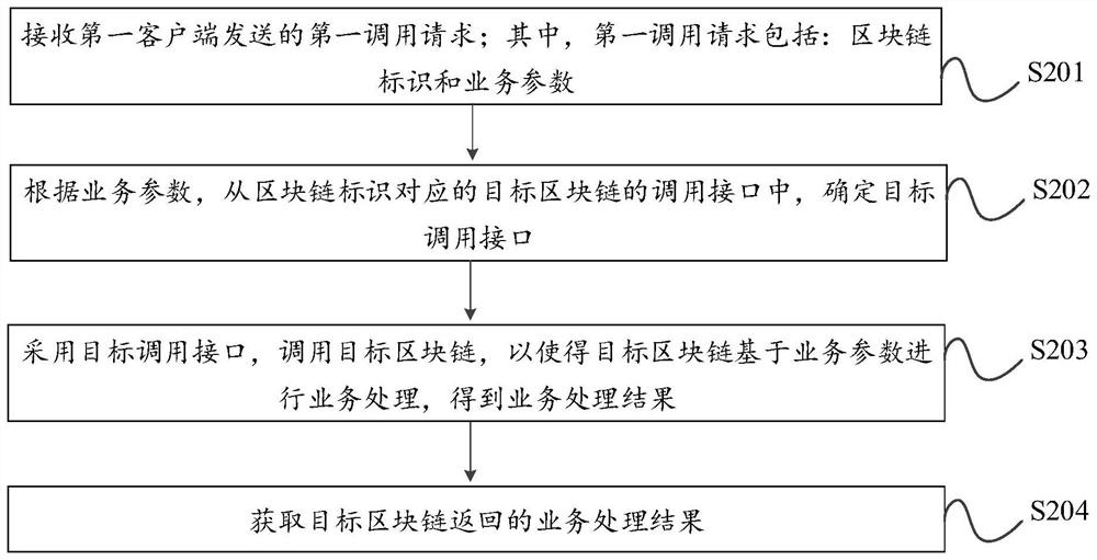 Block chain calling method and device, management service platform and storage medium