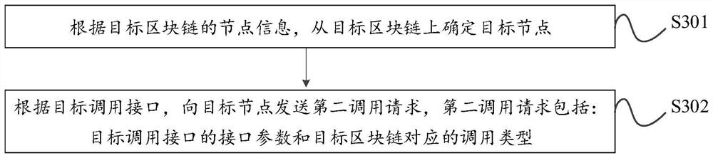 Block chain calling method and device, management service platform and storage medium