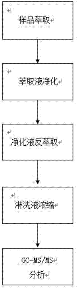 A method for determining trace amount of ethyl carbamate in fermented food