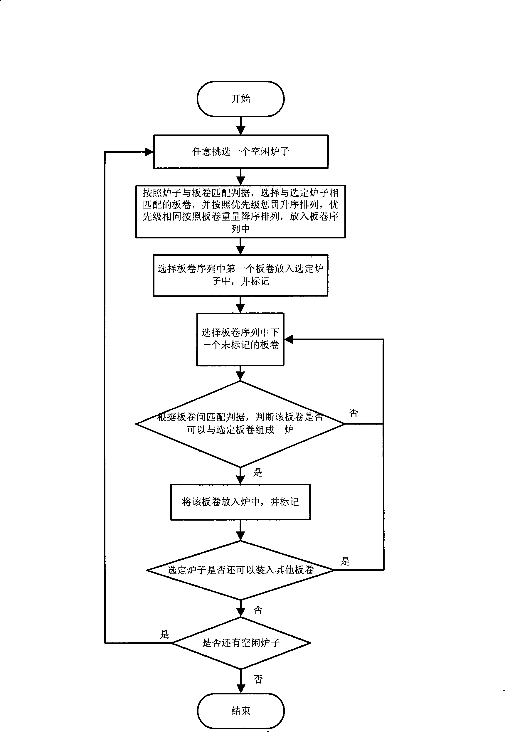 Optimized furnace combination method and system for cold rolling hood type annealing furnace unit