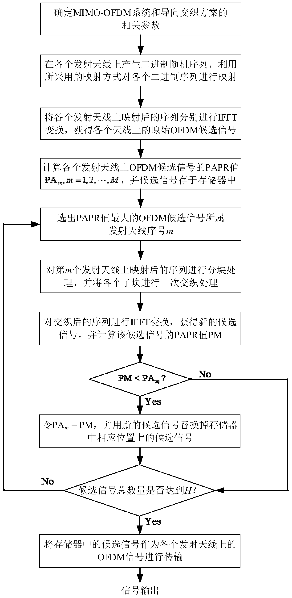 A Guided Interleaving Method for Reducing the Peak-to-Average Power Ratio of Mimo-ofdm Systems