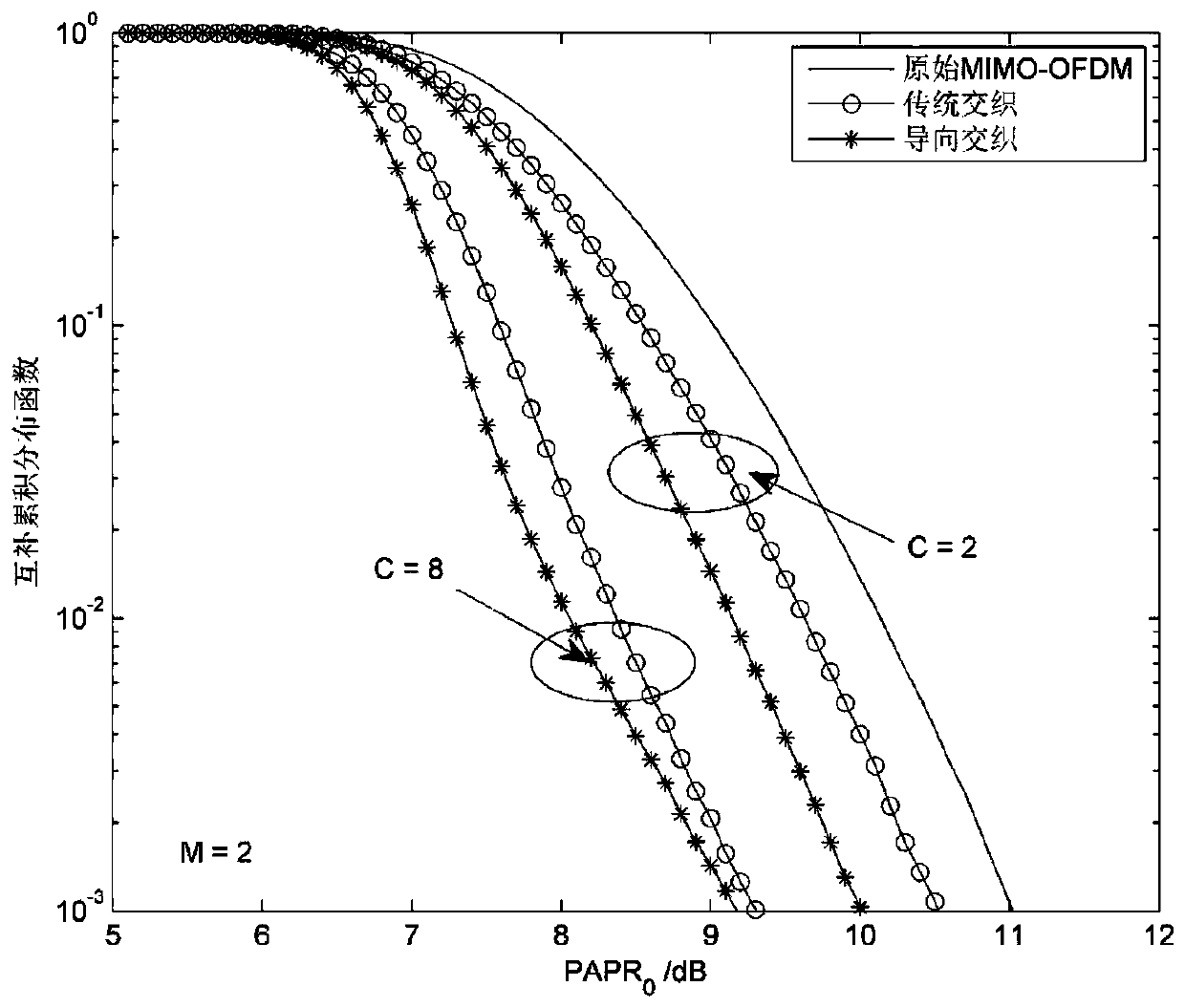 A Guided Interleaving Method for Reducing the Peak-to-Average Power Ratio of Mimo-ofdm Systems