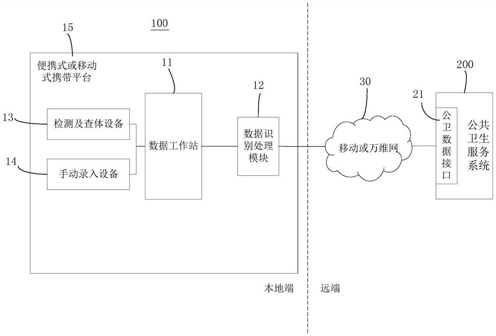 Primary medical physical examination and auxiliary intelligent uploading system and method