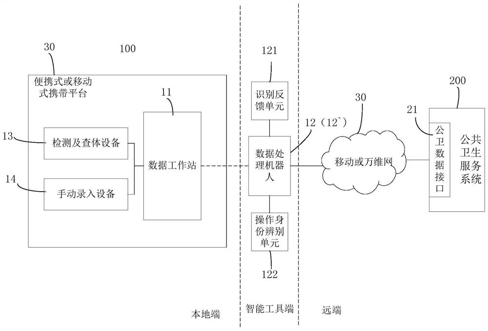 Primary medical physical examination and auxiliary intelligent uploading system and method