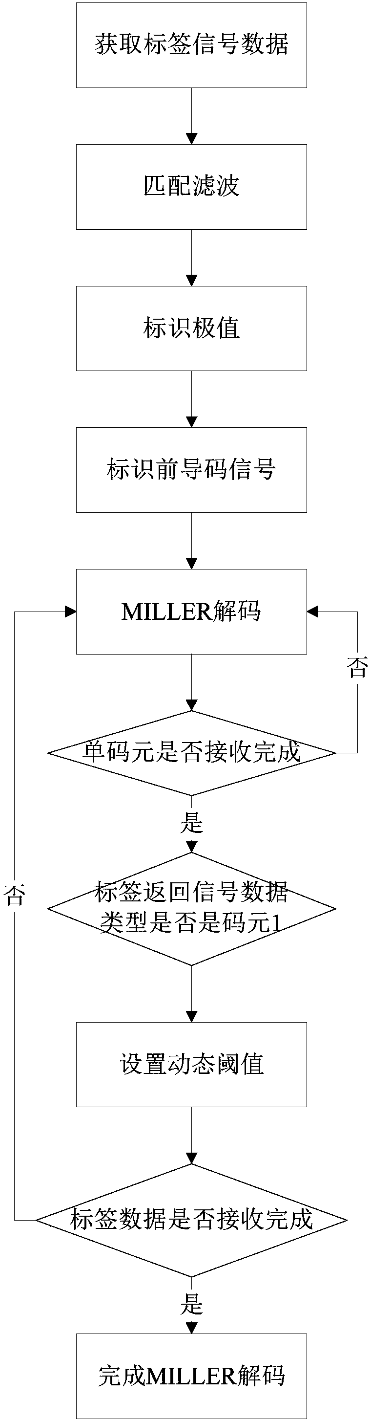 RFID signal miller decoding method under low signal-to-noise ratio