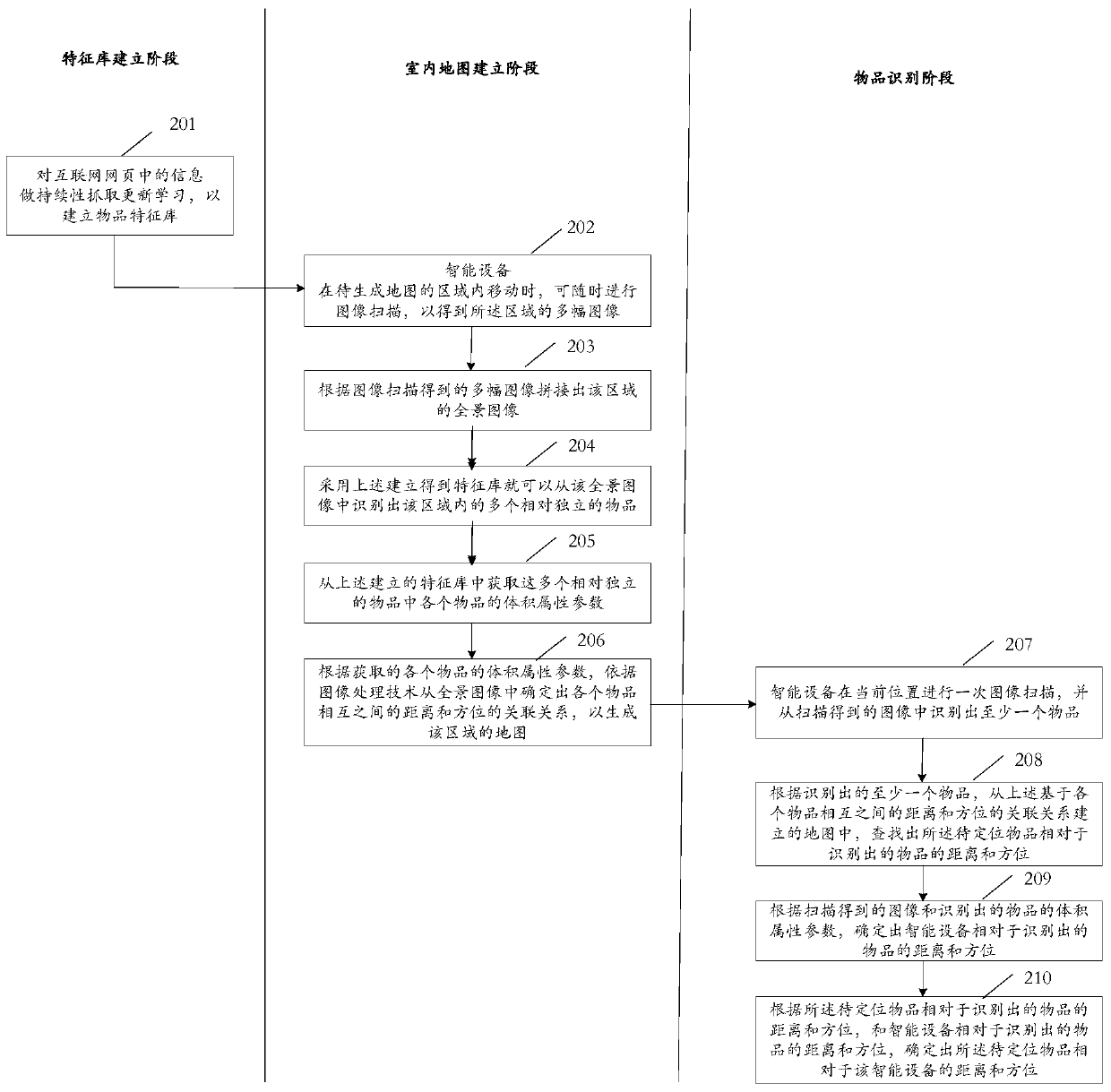 Item recognition method and device, indoor map generation method and device