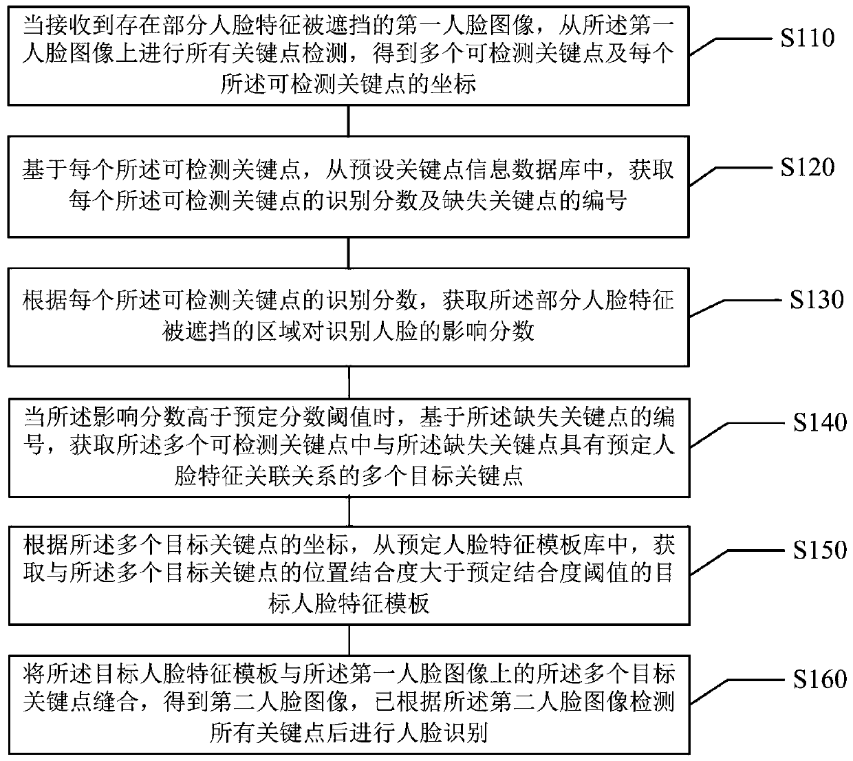 Face recognition method, device, storage medium and electronic equipment