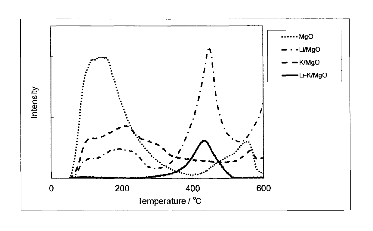 Catalyst mixture for olefin metathesis reactions, method of producing same, and method of producing propylene using same