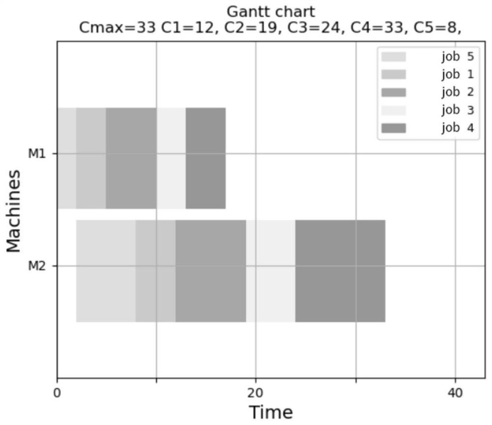 A Flow Shop Scheduling Method Based on Deep Reinforcement Learning