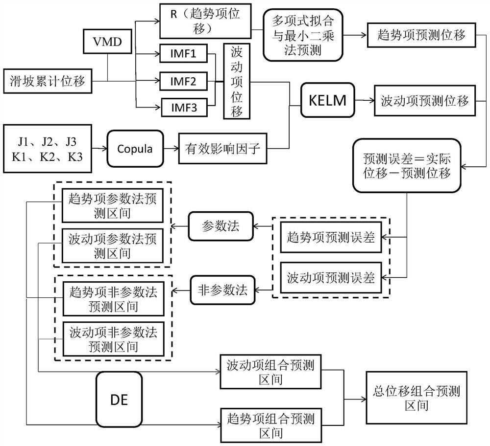 Landslide interval prediction method based on machine learning and probability theory