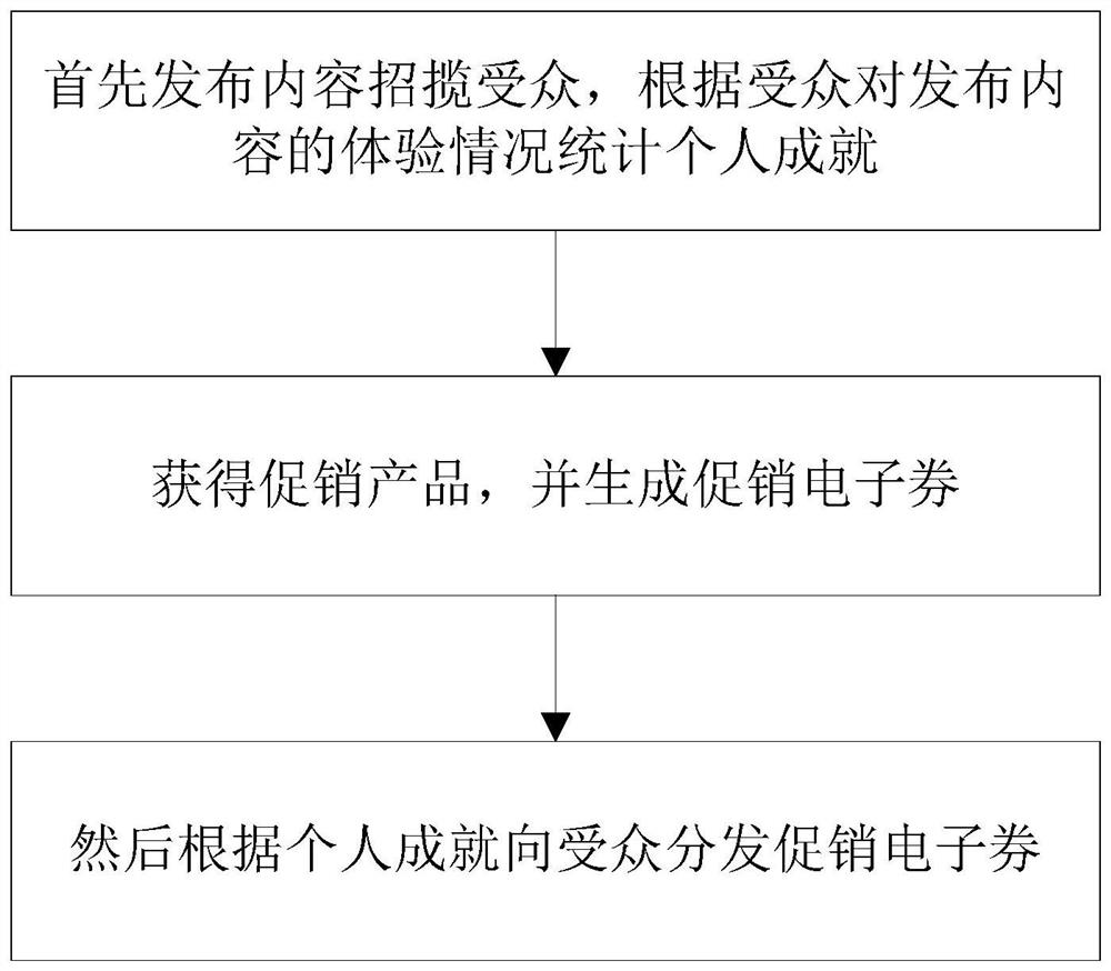 Content promotion and product promotion combined method and network platform