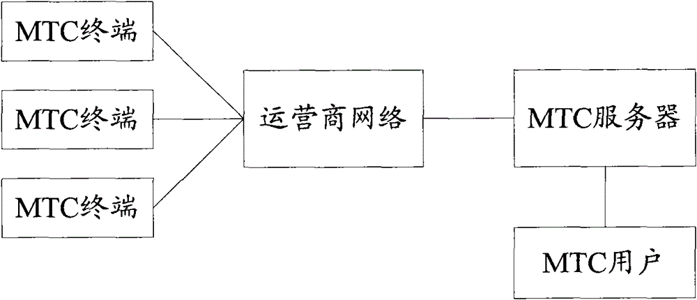 Access control method and system for machine type communication terminal