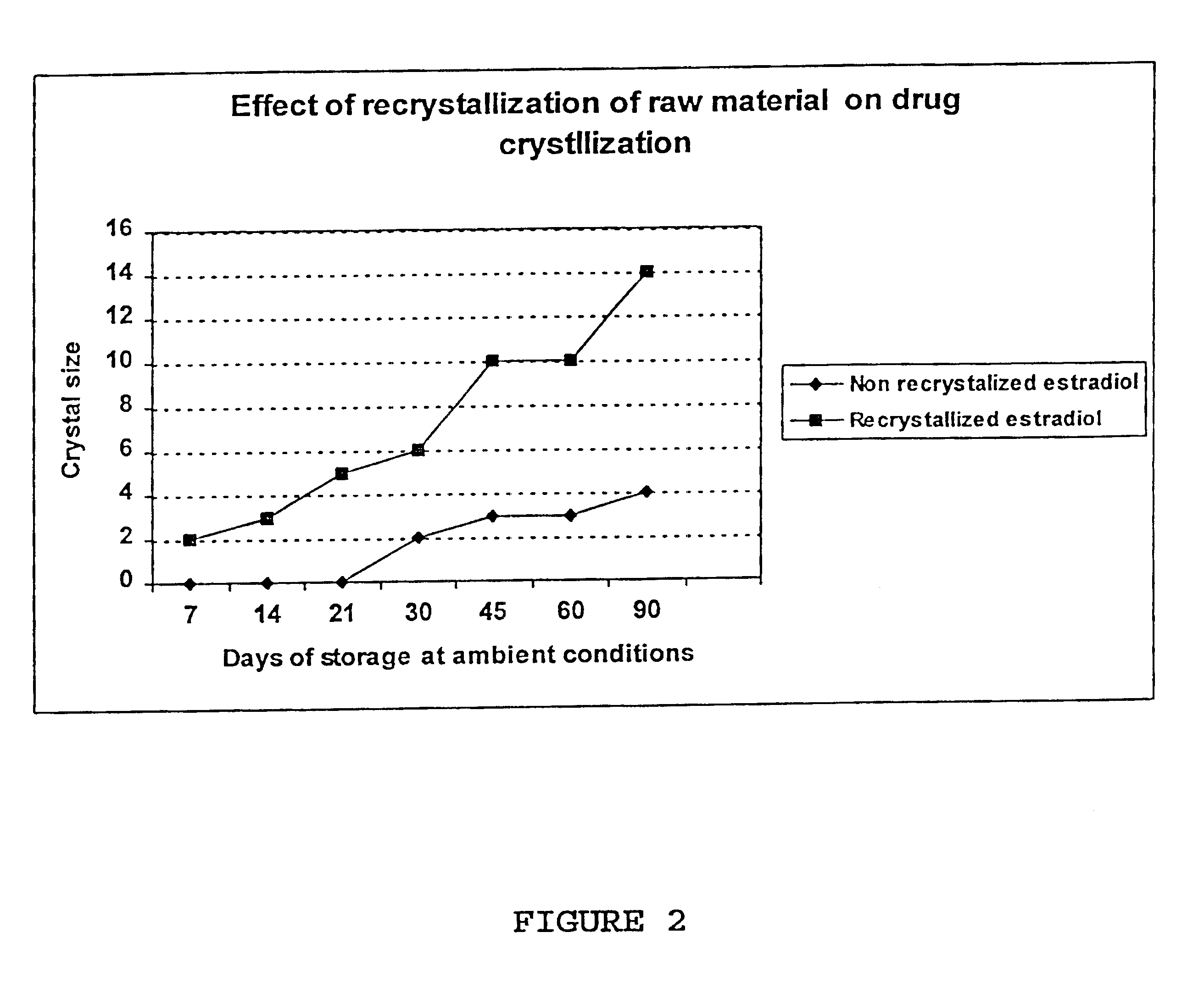 Inhibition of crystallization in transdermal devices