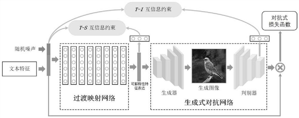 A text generation image method and system based on transition space mapping