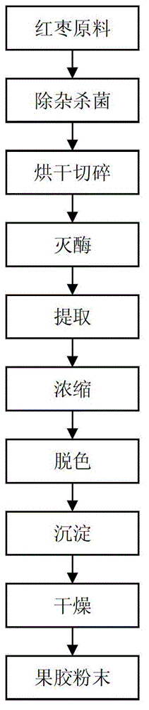 The preparation method of jujube pectin