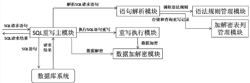 Structured query language (SQL) rewrite based database external encryption/decryption system and usage method thereof